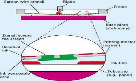 絲網(wǎng)印刷 - 1